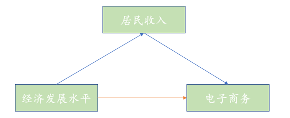 中介效应分析全流程汇总 - 知乎