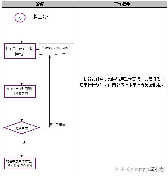 分享一份内部审计手册(参考学习) - 知乎