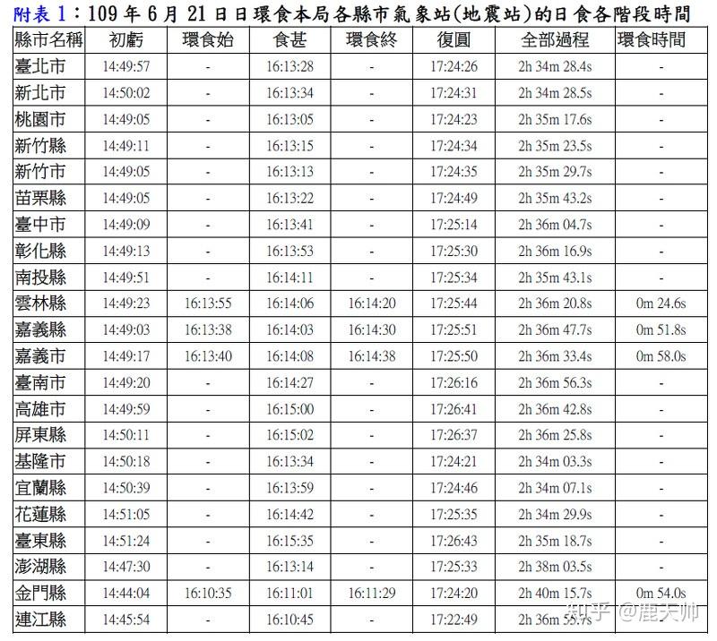 其他地区则能看到「日偏食」景象,会看到如英文字母c形状的太阳光环