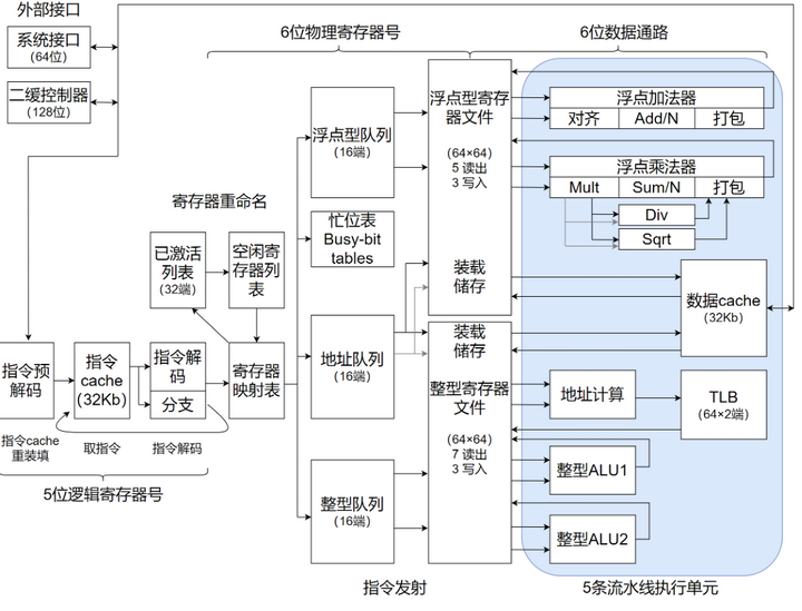 20世纪的乱序超标量处理器-MIPS R10000 - 知乎