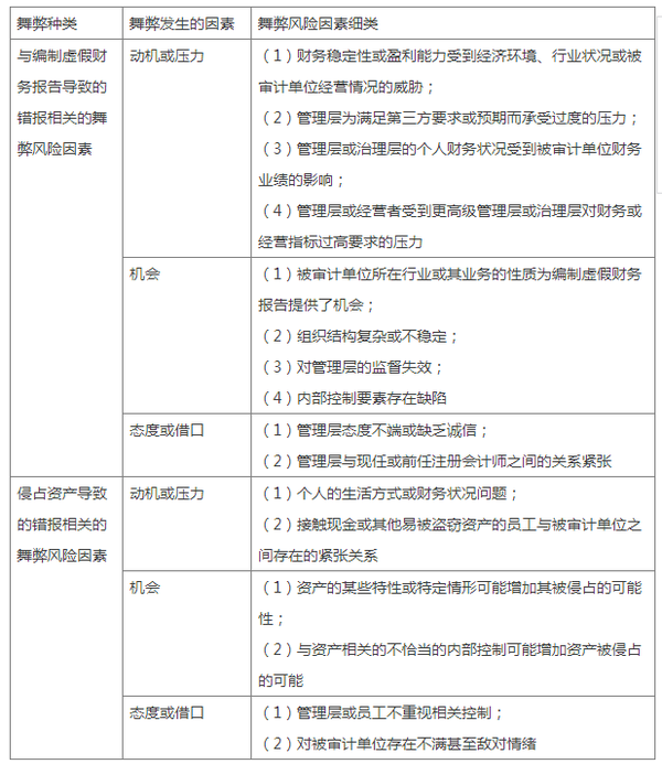 对舞弊的风险评估