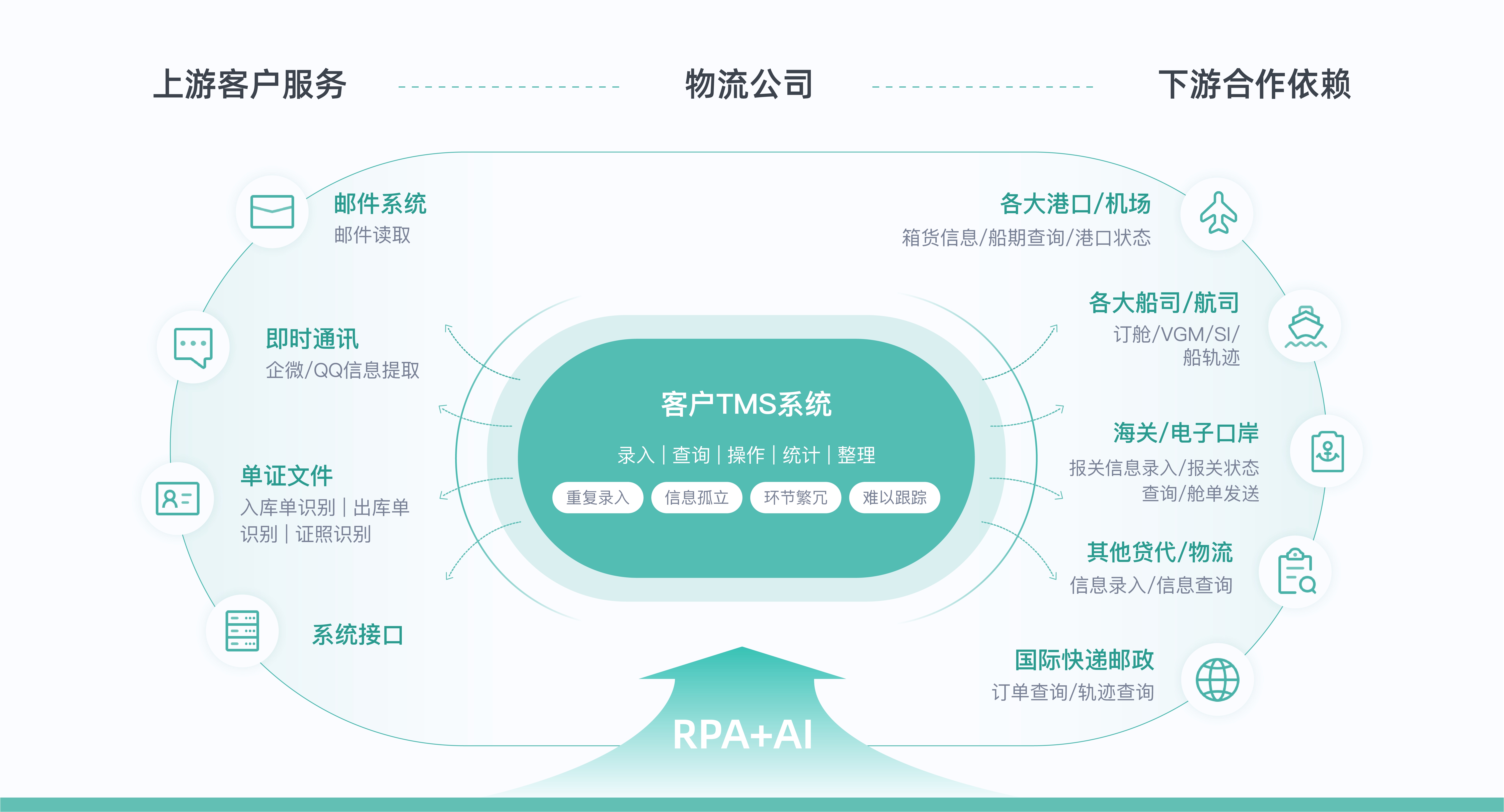 >識別準確率>95%; 國際物流行業環節流程冗長繁瑣,且信息化水平普遍