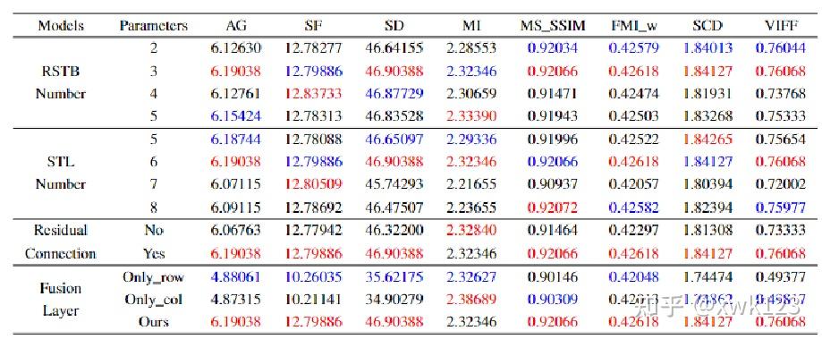 文献阅读：《SwinFuse: A Residual Swin Transformer Fusion Network for Infrared ...