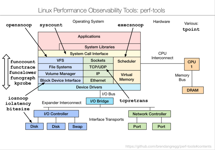 Perf linux как пользоваться