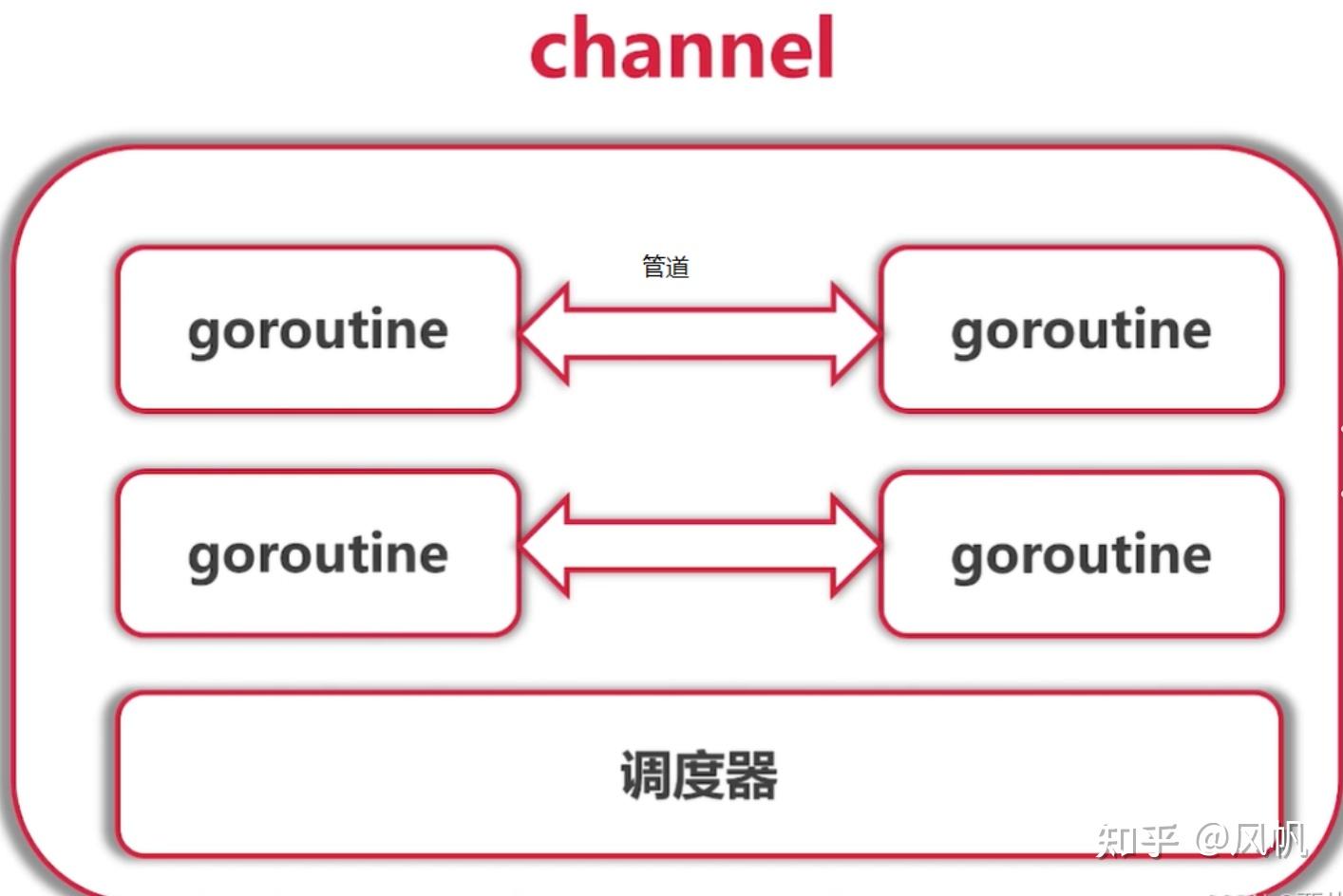 Go 语言面试之通道 (Channel) 解密 - 知乎