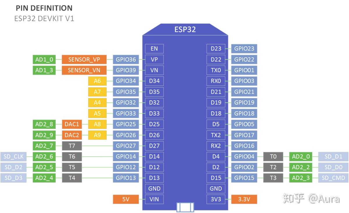 Esp32 1 2 esp32 gpio 