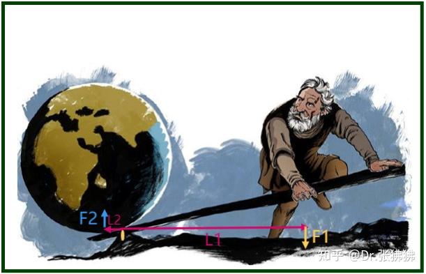 阿基米德"给我一个支点,我能撬动整个地球",有哪些科学依据? - 知乎