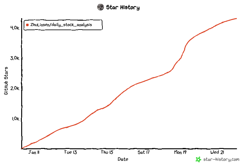 不到一个月斩获 4.7K Star，这个 GitHub 开源项目，把 AI 炒股真正落地了 - 知乎