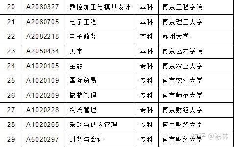 苏州大学自考专业(江苏自考本科专业及院校)