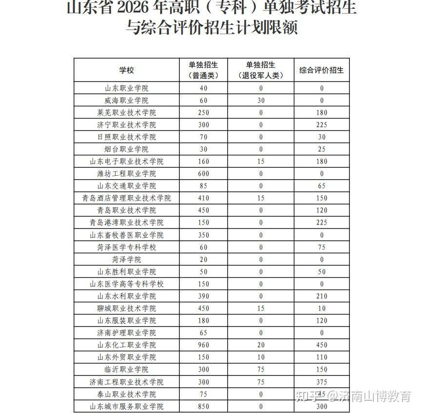 事关升学！2026山东单招综评缩招 1.9 万，考生必看的应对指南来了！ - 知乎
