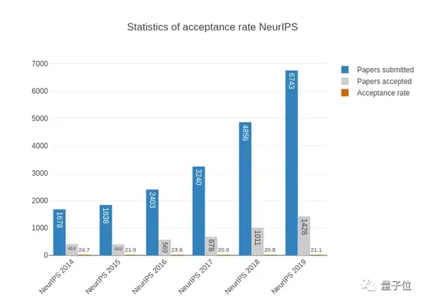 NeurIPS 2019放榜：华人作者贡献42%，谷歌170篇屠榜；国内清华第一 