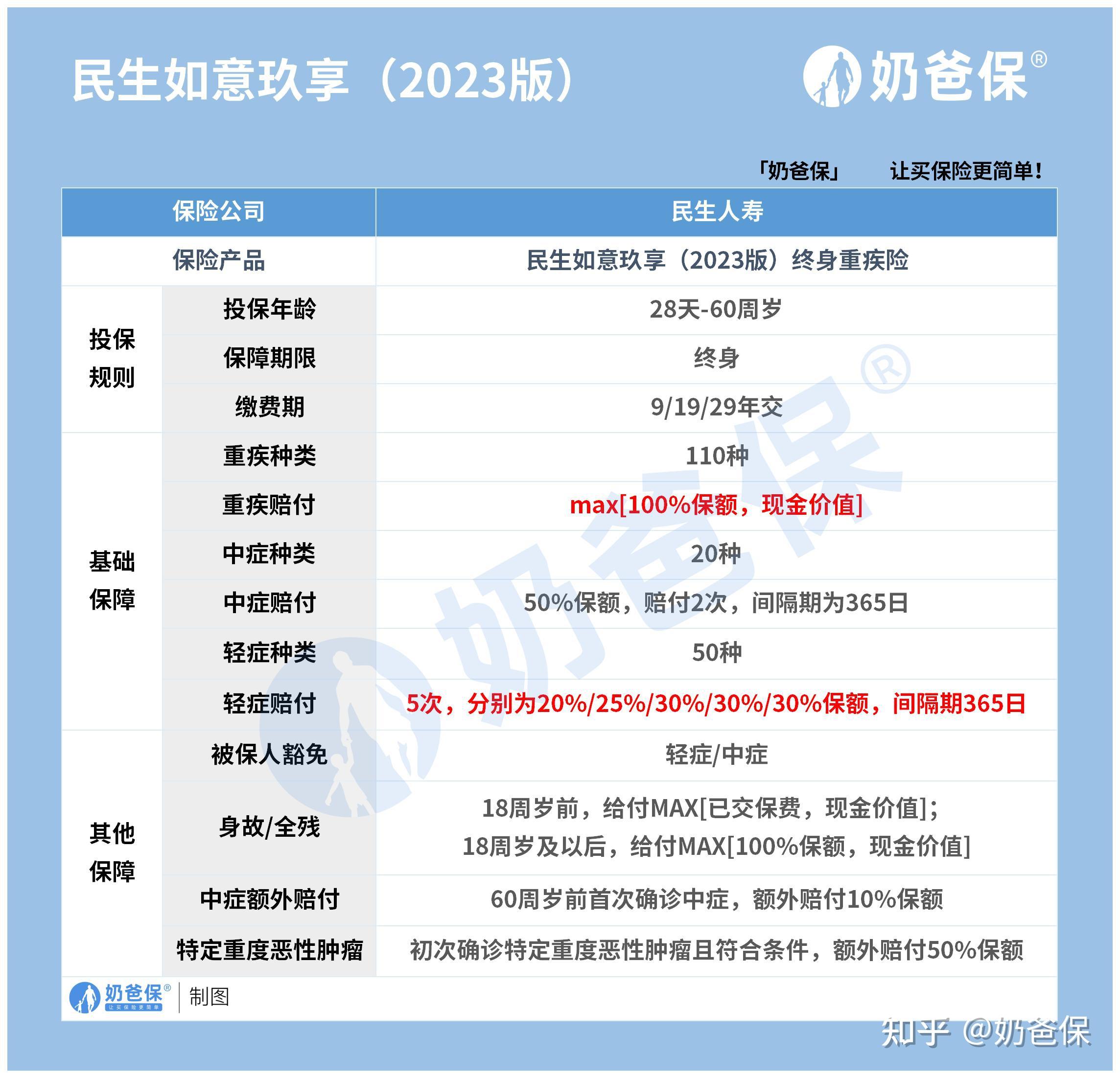民生重大疾病险怎么样(民生保险大病险理赔程序)