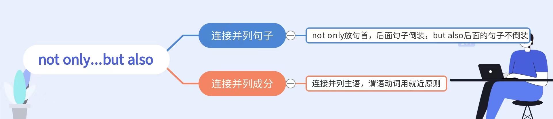 Not only…but also…倒装该怎么使用? - 知乎