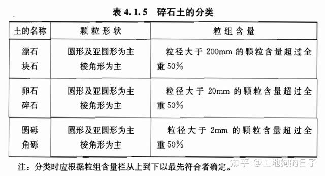 建筑基础土质分类图片图片