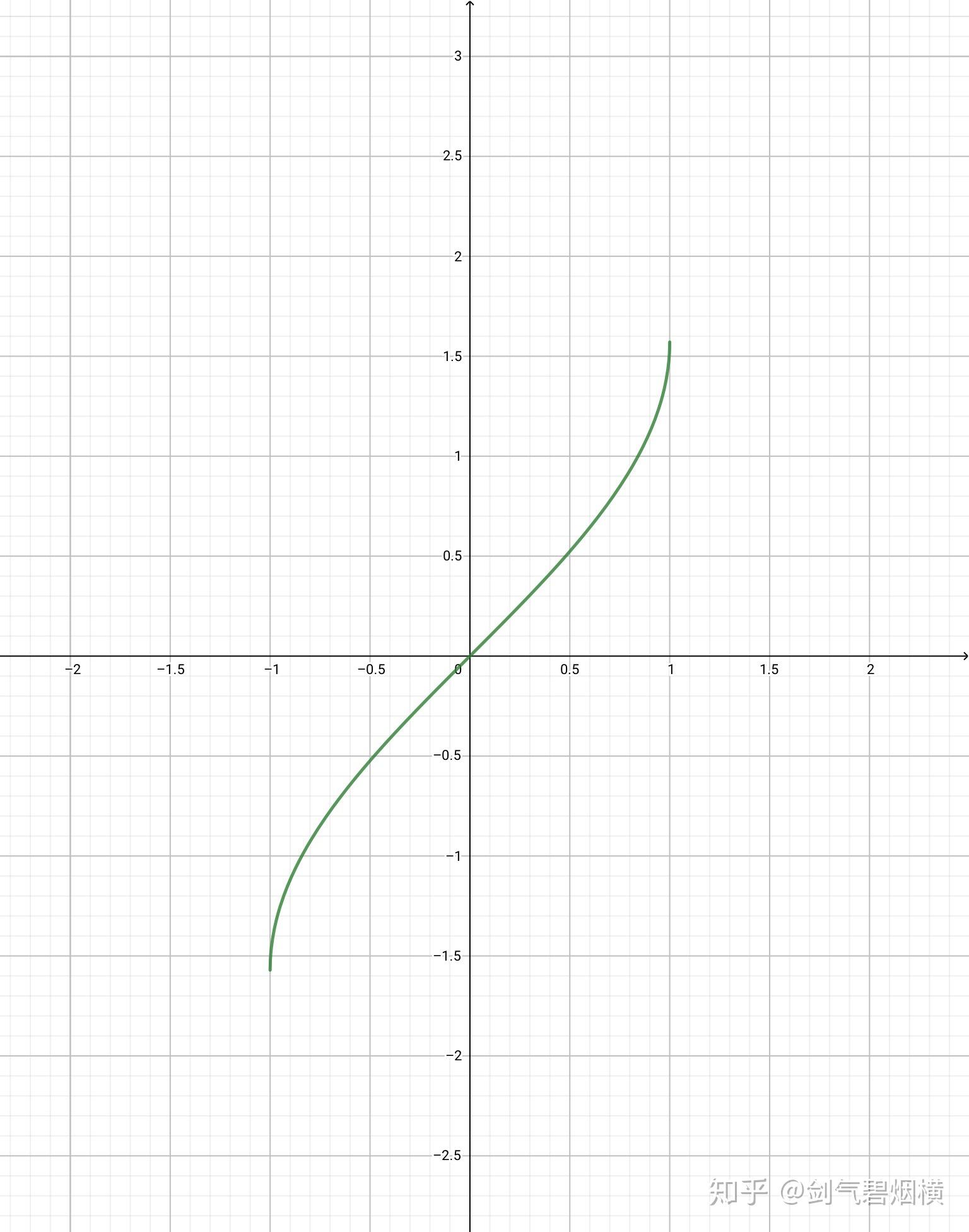 arcsinx分别是什么啊? - 知乎