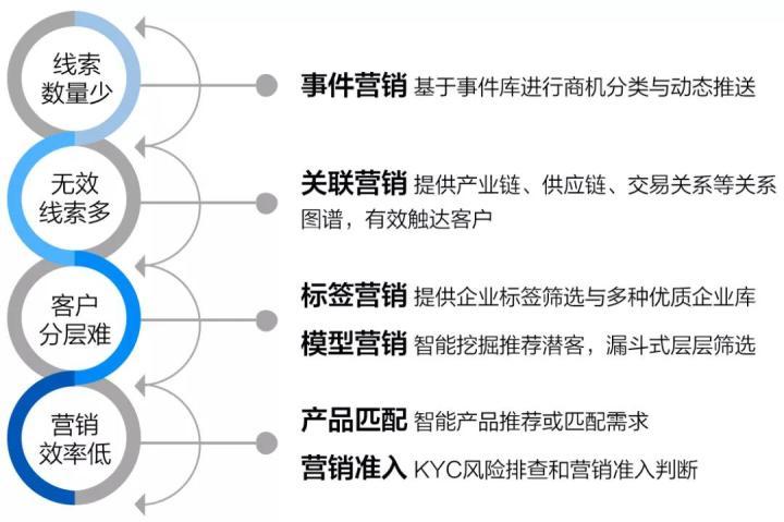 金融机构对公营销4大新渠道- 知乎