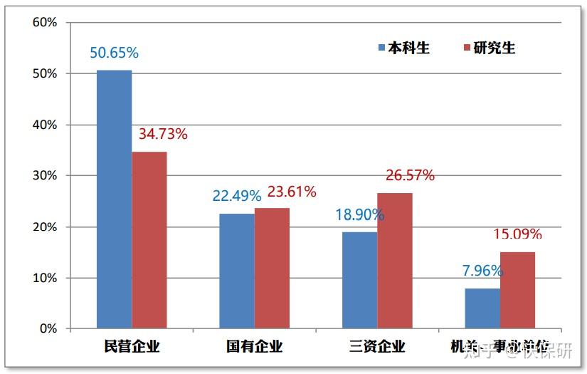 就業單位性質流向比例從高到低依次是民營企業,三資企業,國有企業