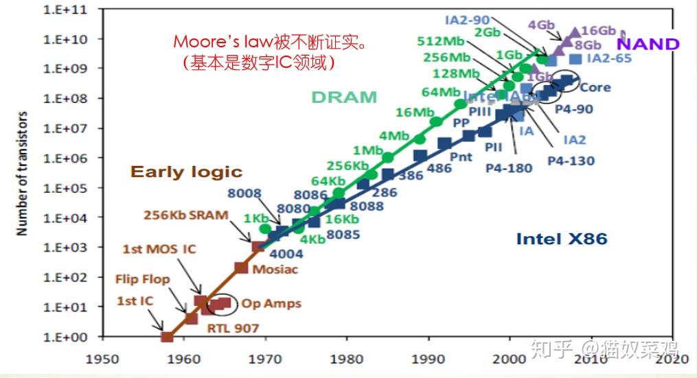 摩尔定律与工艺节点.