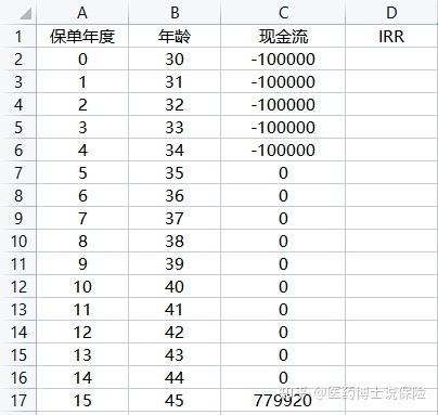 一文讲清楚增额寿年金险的照妖镜:IRR是什么?到底怎么算?读完本文再也不被坑! - 知乎