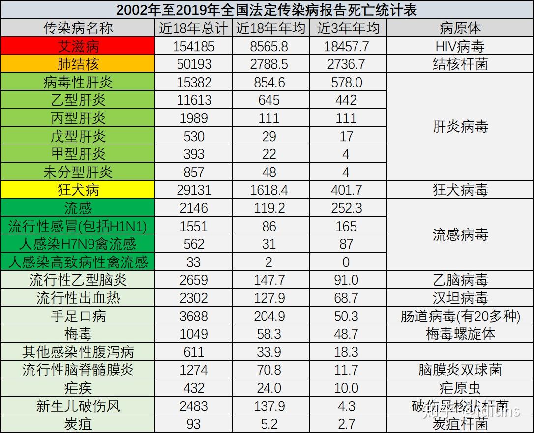 近18年中国传染病死亡人数统计
