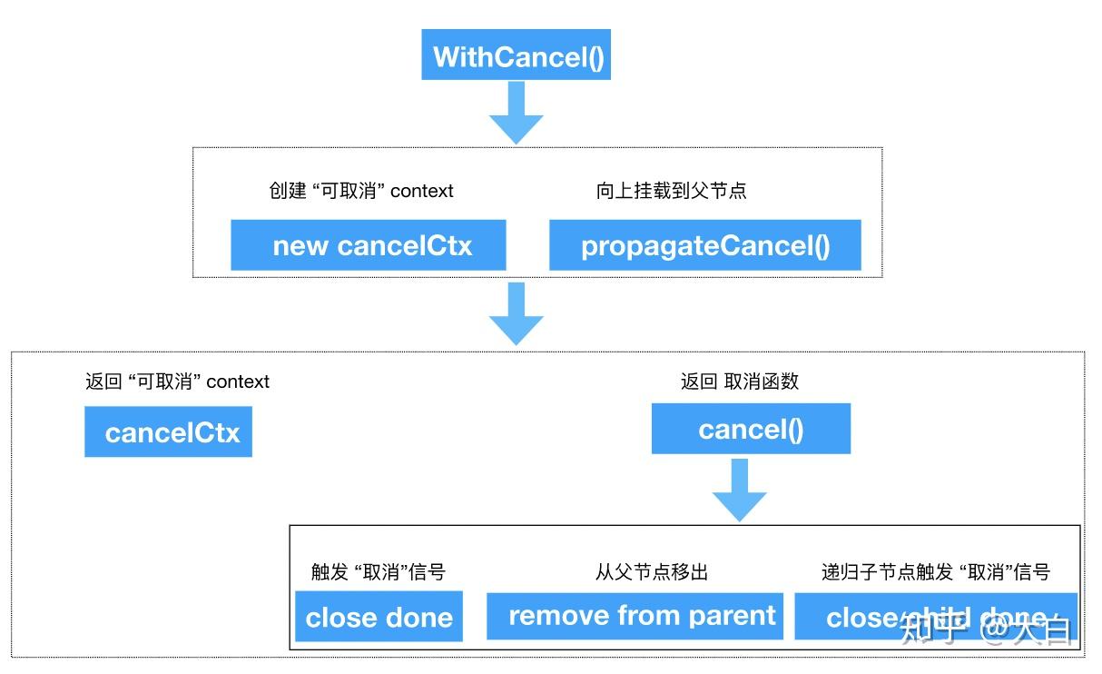 深入 Go 并发模型:Context - 知乎