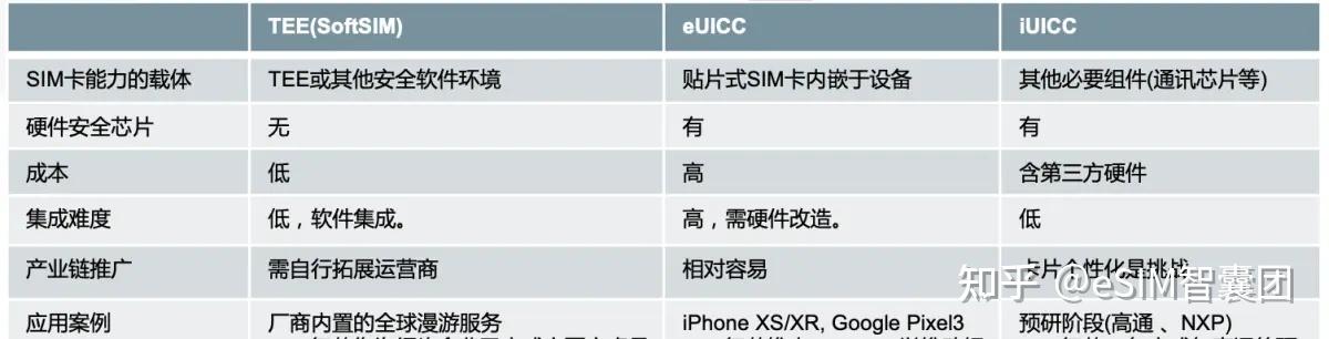 SoftSIM?Virtual SIM?廉价版eSIM? - 知乎