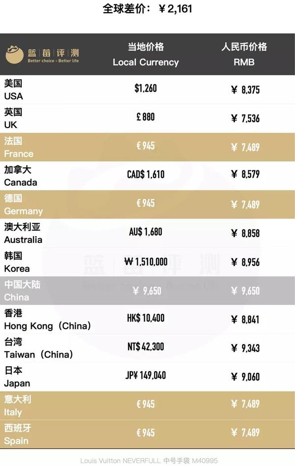 100款大牌包包全球20国大比价-蓝莓评测
