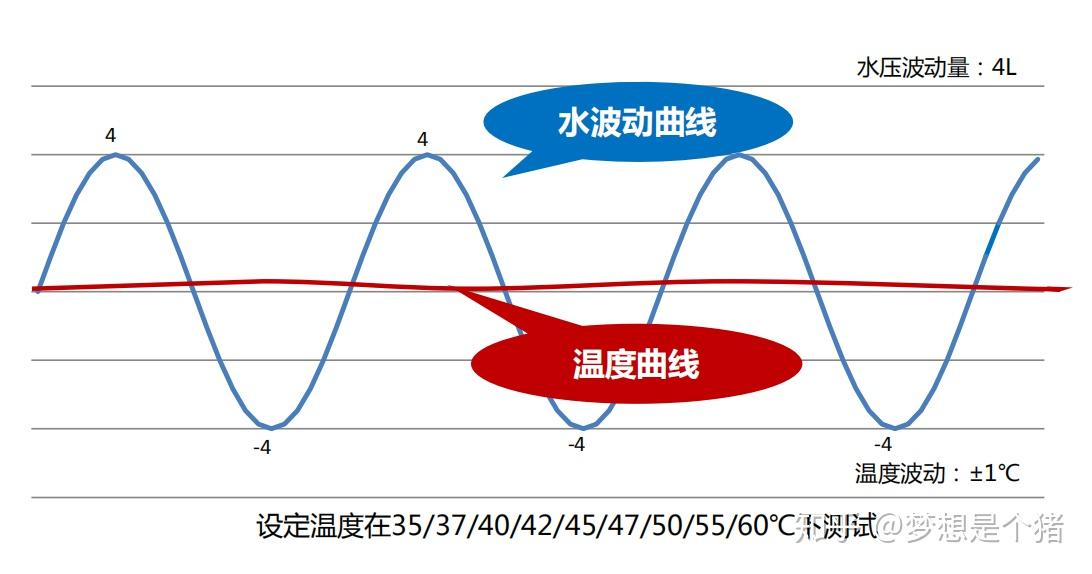 水温加热曲线图图片