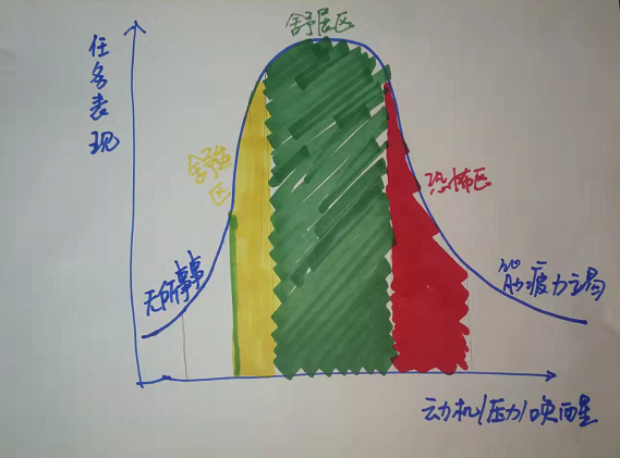 水平(压力强度)或和任务表现之间不是一种线性关系,而是倒u形曲线关系