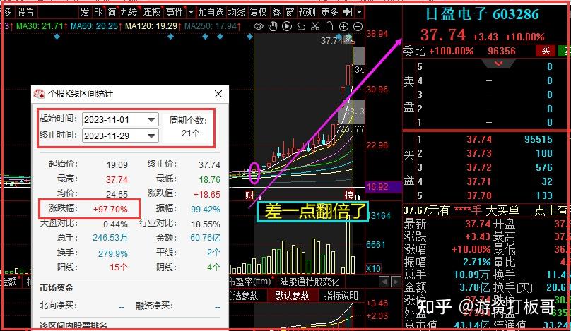 惠發食品晉級四連板,小鱷魚頂板利合興博弈華為充電 遊資鮮有出手