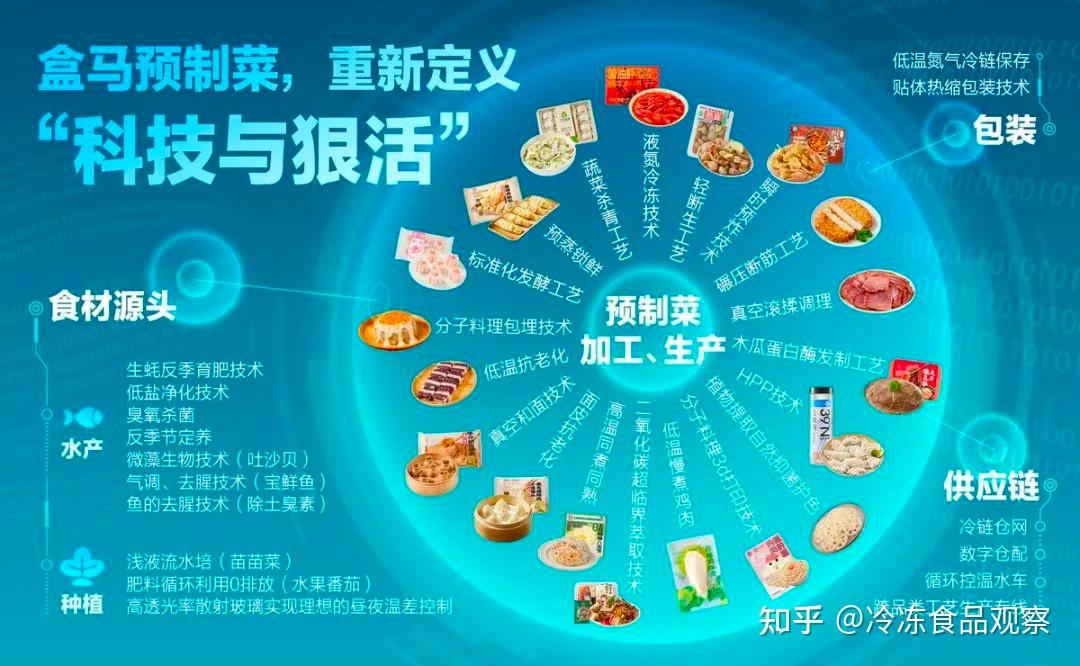 盒马CEO侯毅：预制菜将成主要生鲜品类，好吃是王道！ - 知乎
