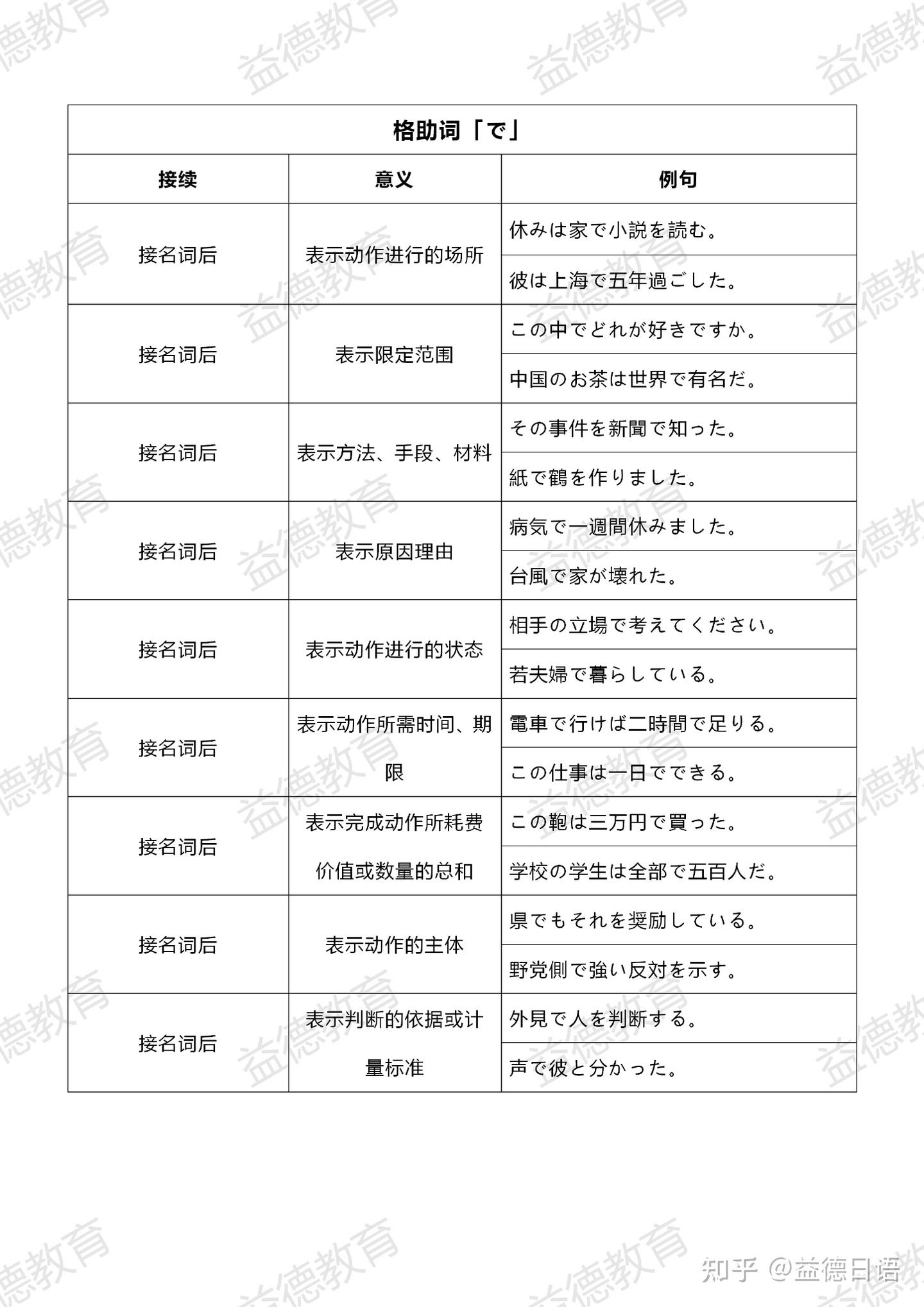 柳州日语学习|日语助词用法总结来啦!你掌握了几个呢? - 知乎