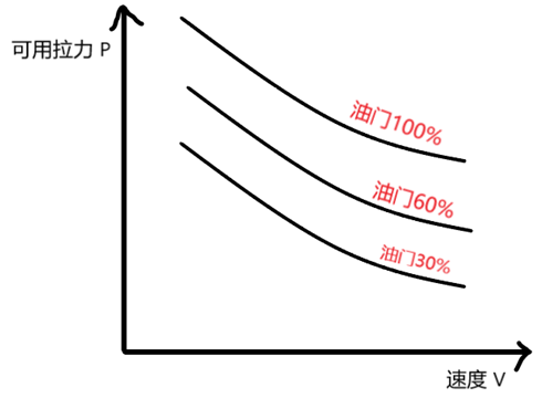 飞行中的剩余拉力和剩余功率到底有什么用
