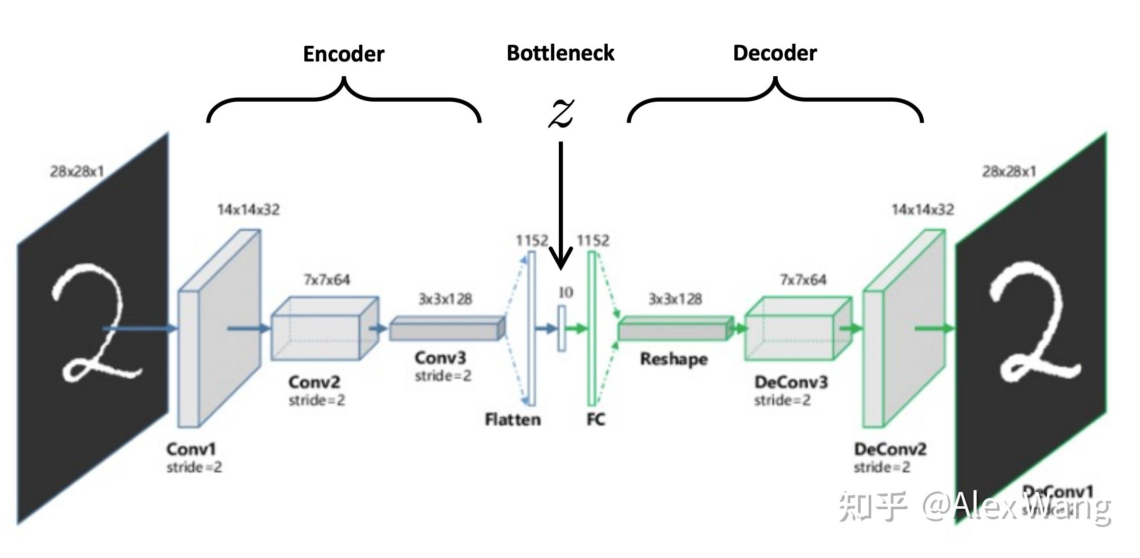 生成模型 1｜自编码器 Autoencoder - 知乎