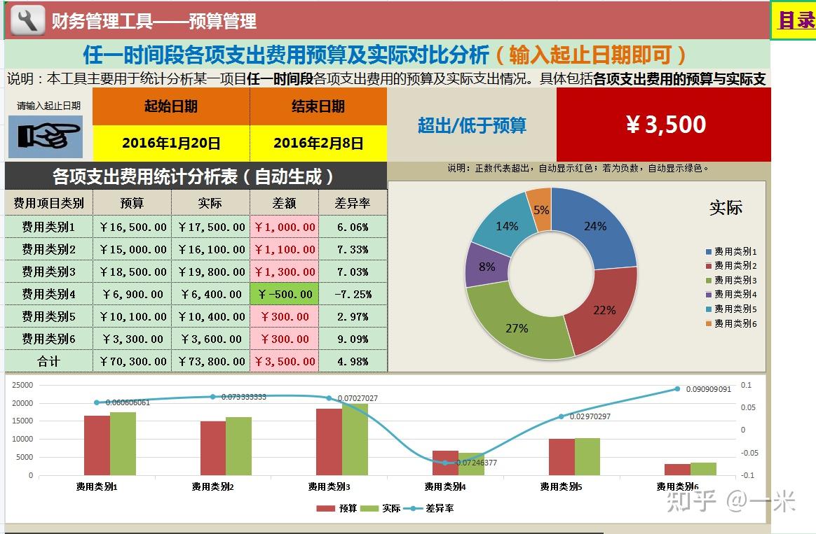 簡易財務預算報表編制模板收入成本費用預算執行分析軟件自動圖表