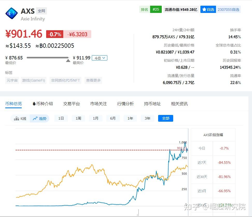 AXS是什么币？Axie Infinity项目解析- 知乎