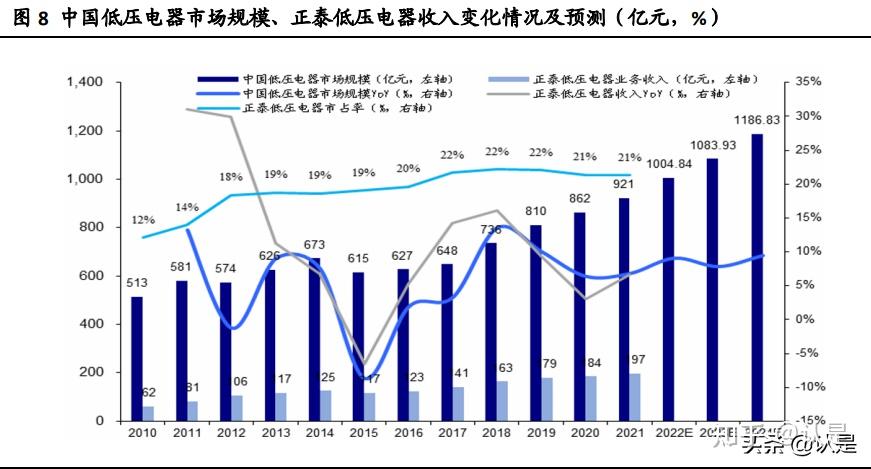 正泰電器研究報告國內低壓電器行業龍頭光伏板塊借勢起航