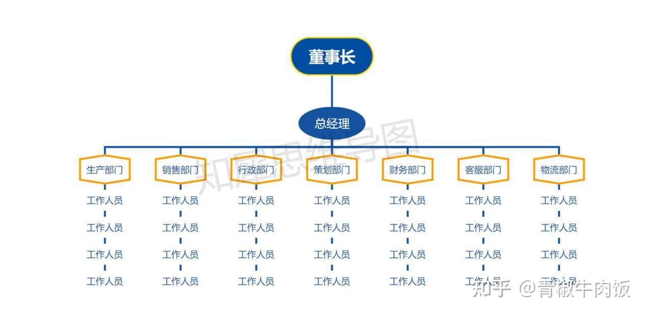 组织架构图模板大全-21张高清组织架构图模板整理分享 - 知乎