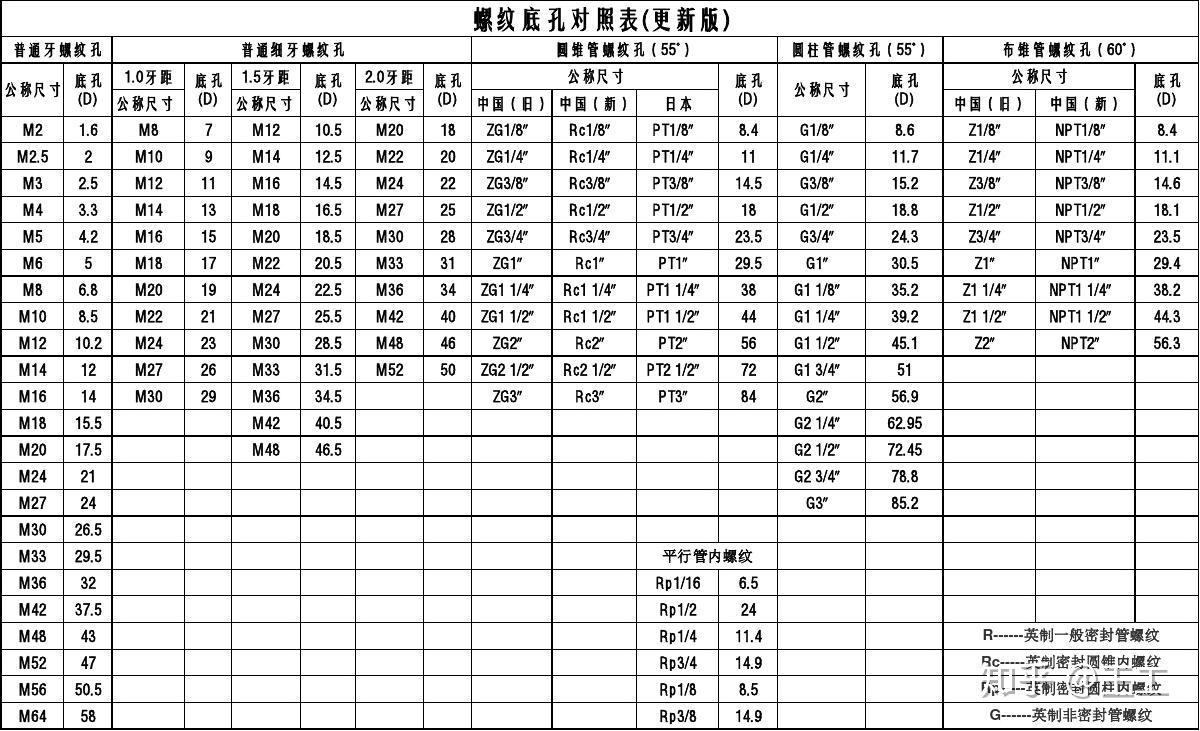 rp管螺纹标准对照表图片