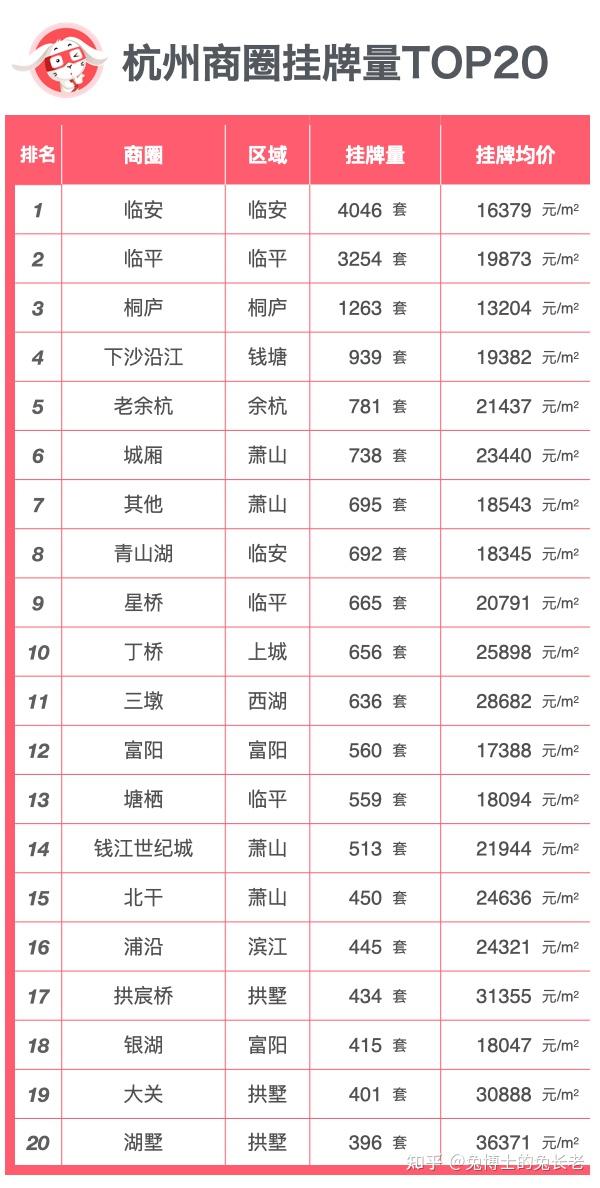 杭州总价200万以下挂牌涨跌榜单 - 知乎