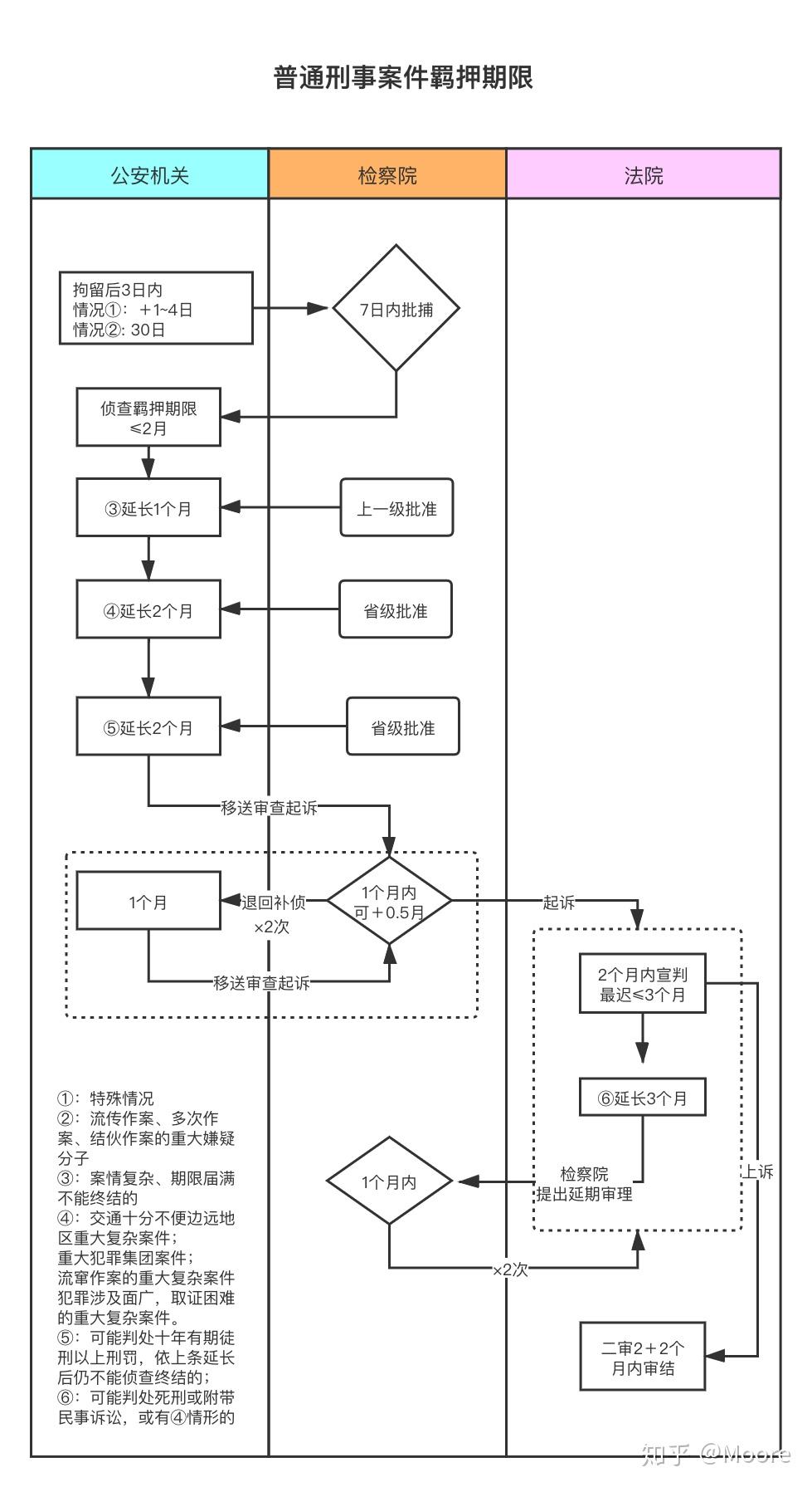 刑事案件流程检察院到法院开庭一般多长时间? - 知乎