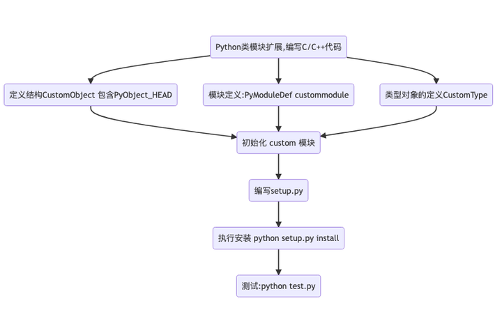 Python使用C或C++扩展类，快速了解类开发流程 - 知乎