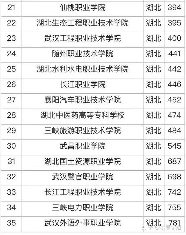 河南专科学校排名_专科河南排名学校有哪些_河南专科高校排名