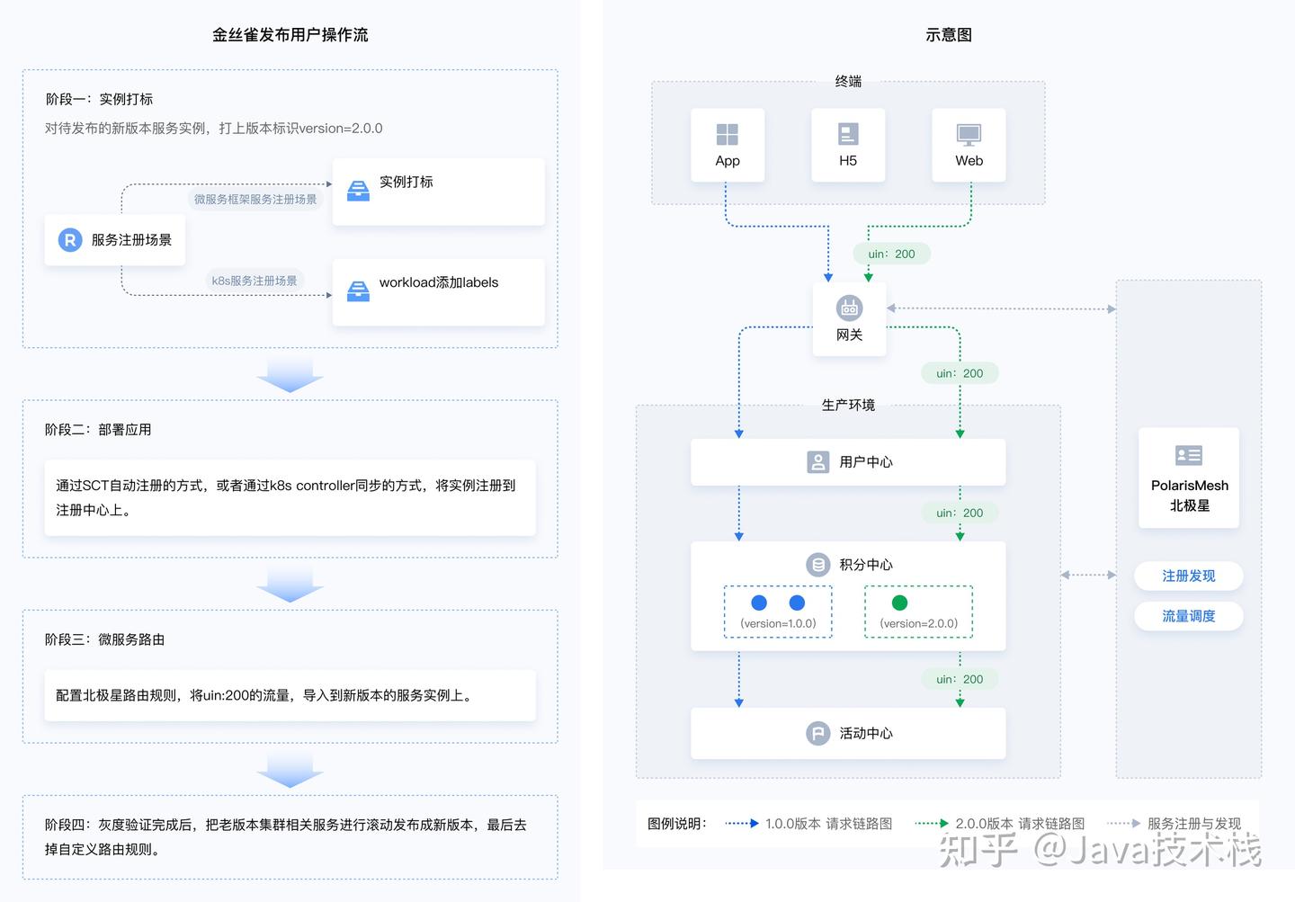 自从用了灰度发布,睡觉真香! - 知乎