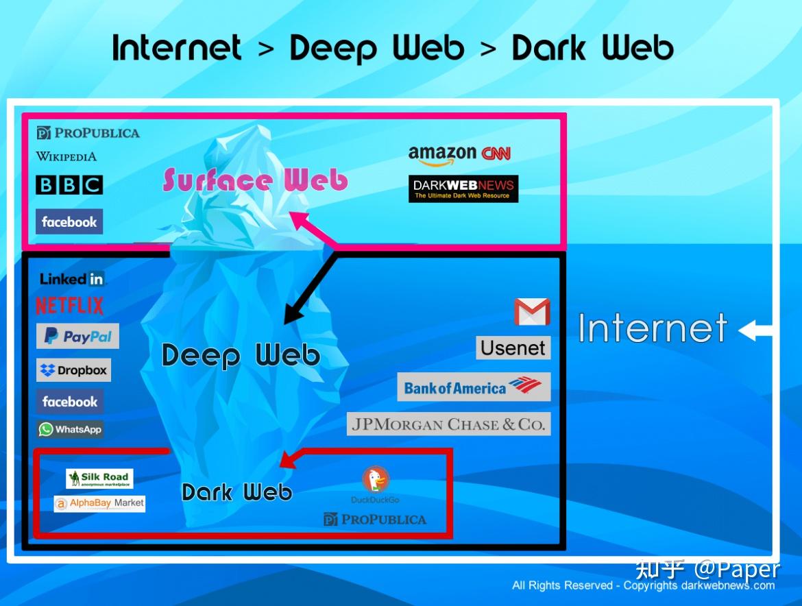 暗网是什么（二）——暗网背后的秘密- 知乎