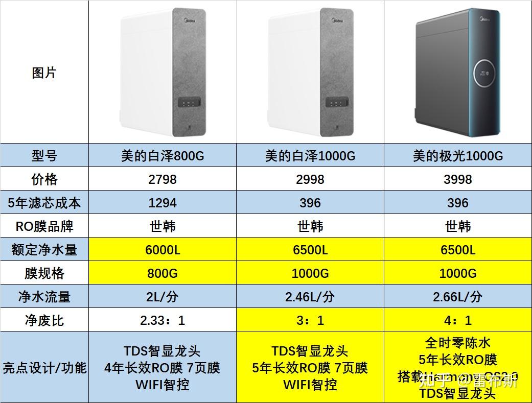 2022年美的净水器选购攻略家用净水器推荐美的净水器麒麟白泽极光系列