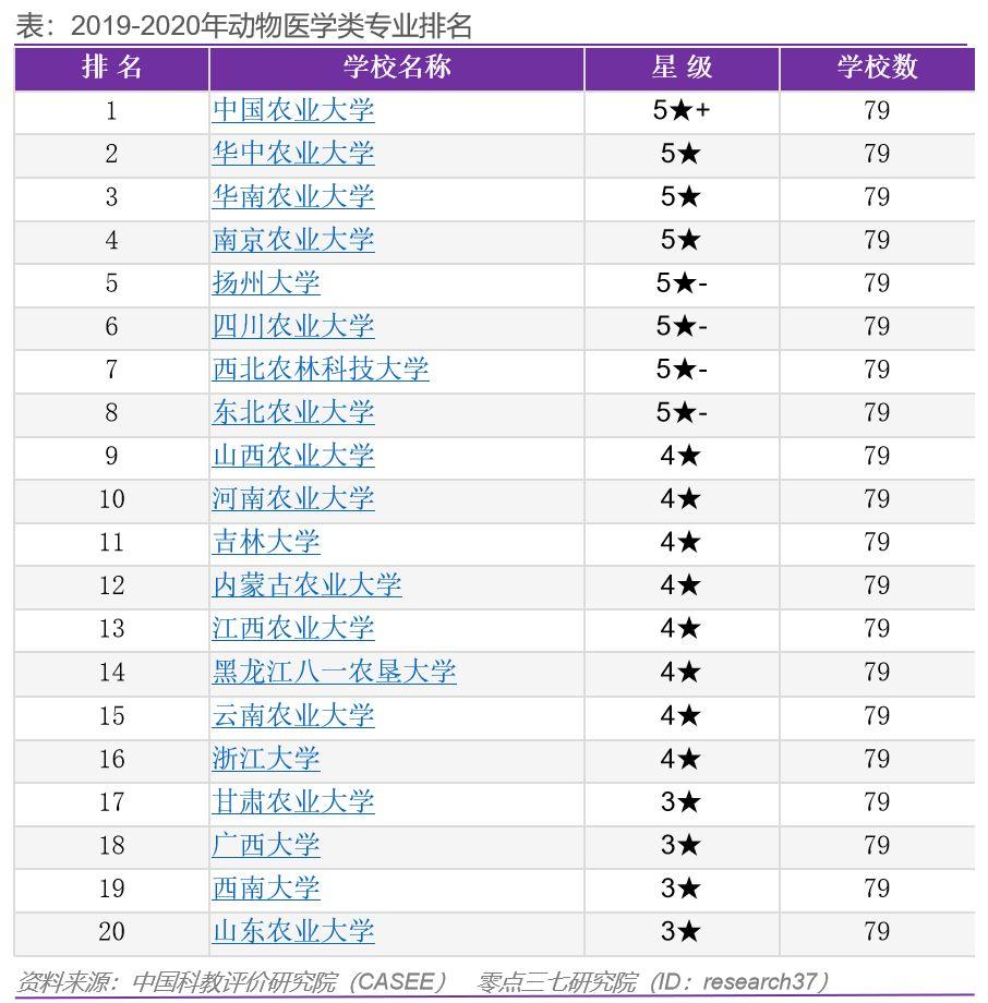 中國高校動物醫學專業梳理一零點三七研究院