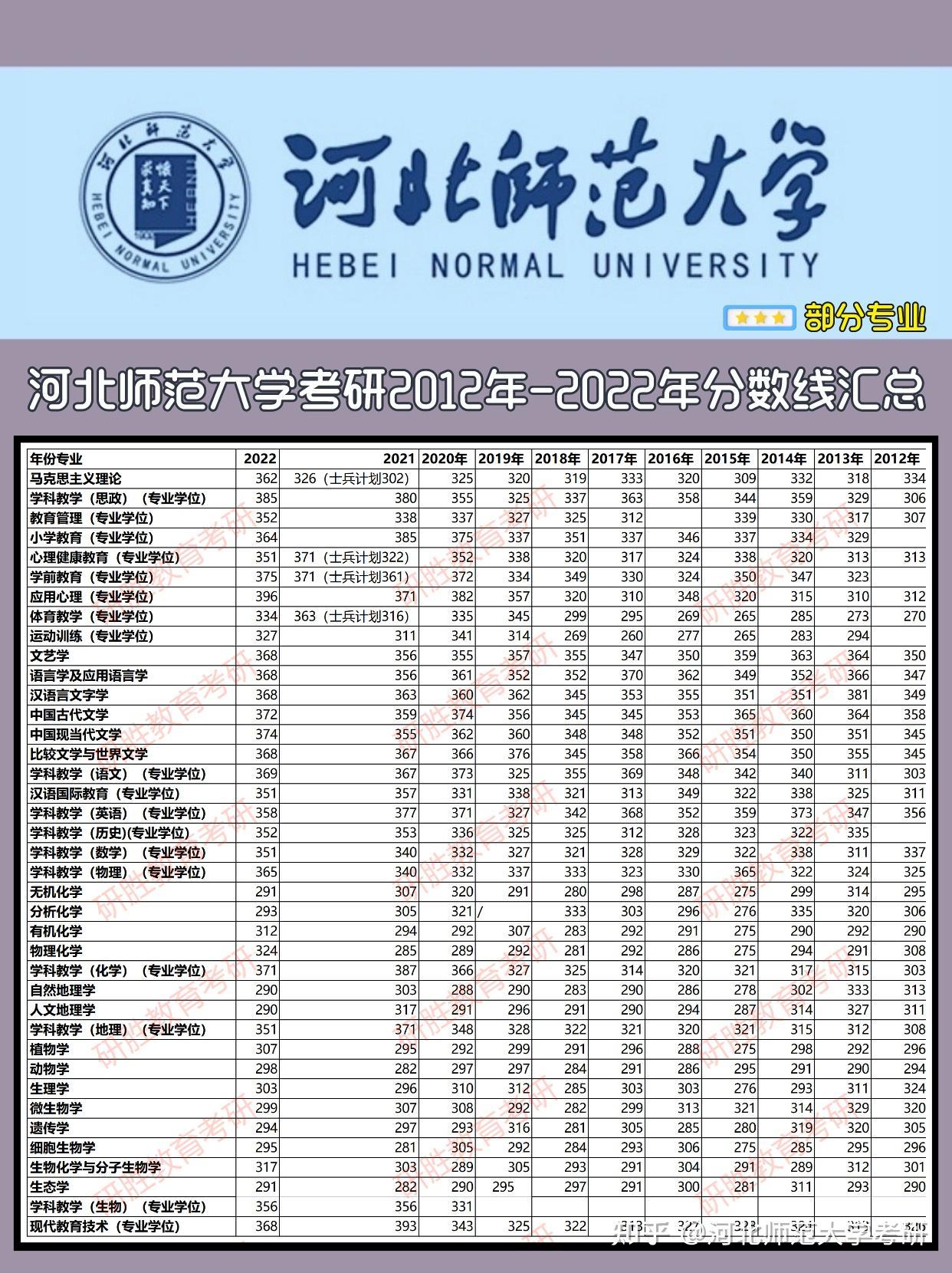 河北师范大学考研哪个专业好考一些呢? - 知乎