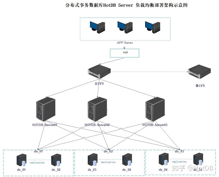 分布式事务数据库HotDB的计算节点负载均衡 - 知乎