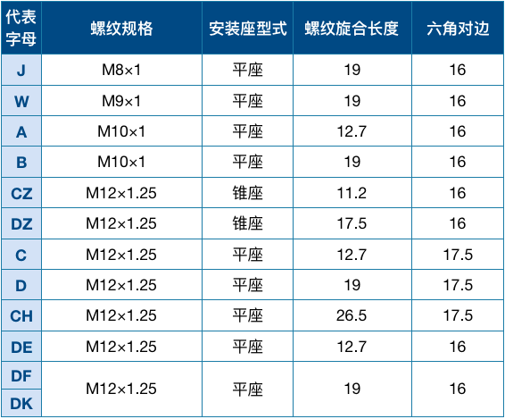 宝马火花塞型号对照表图片